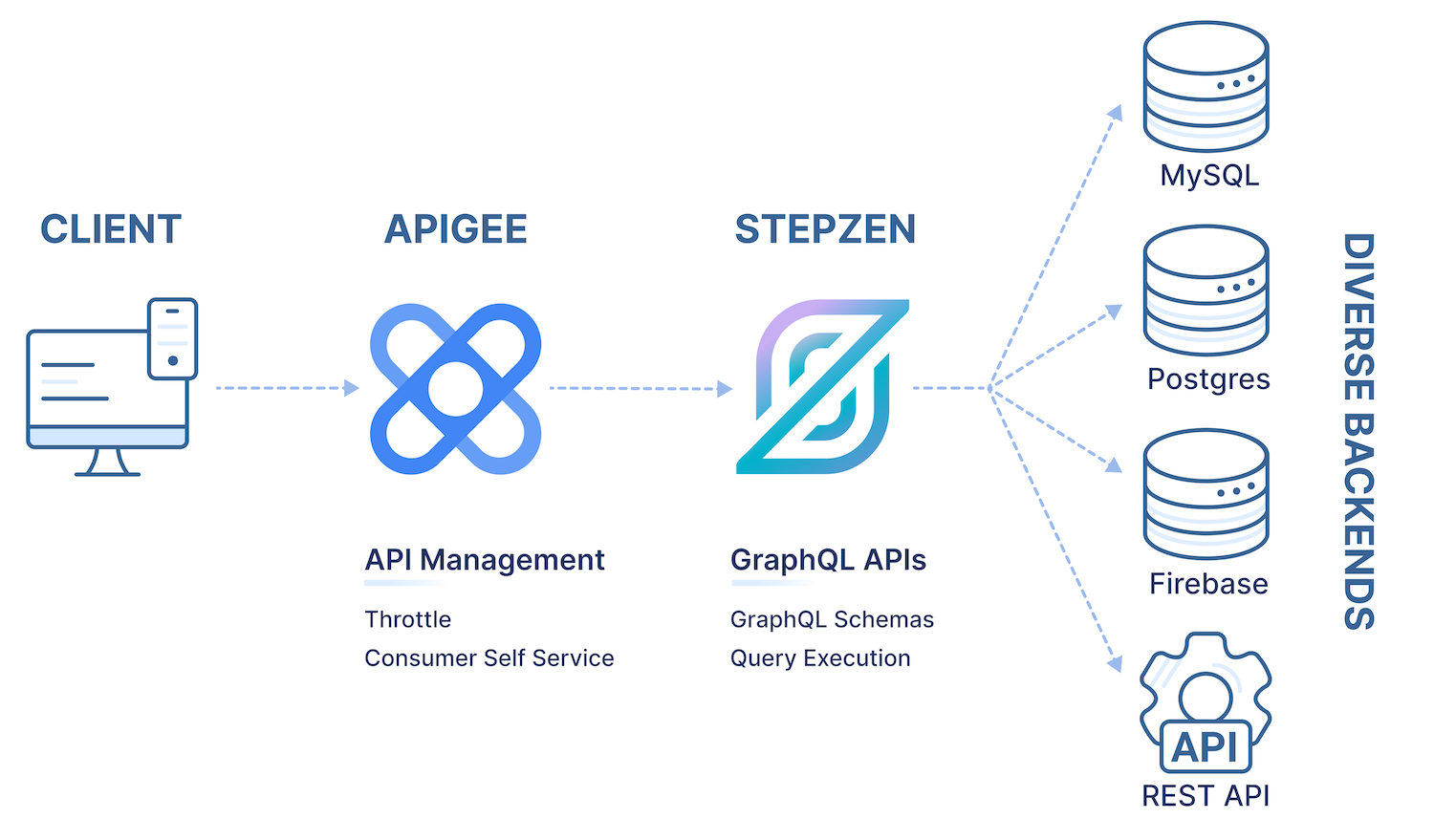Apigee and StepZen Architecture