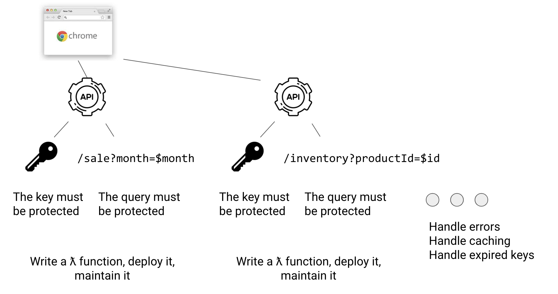 Lambda Functions