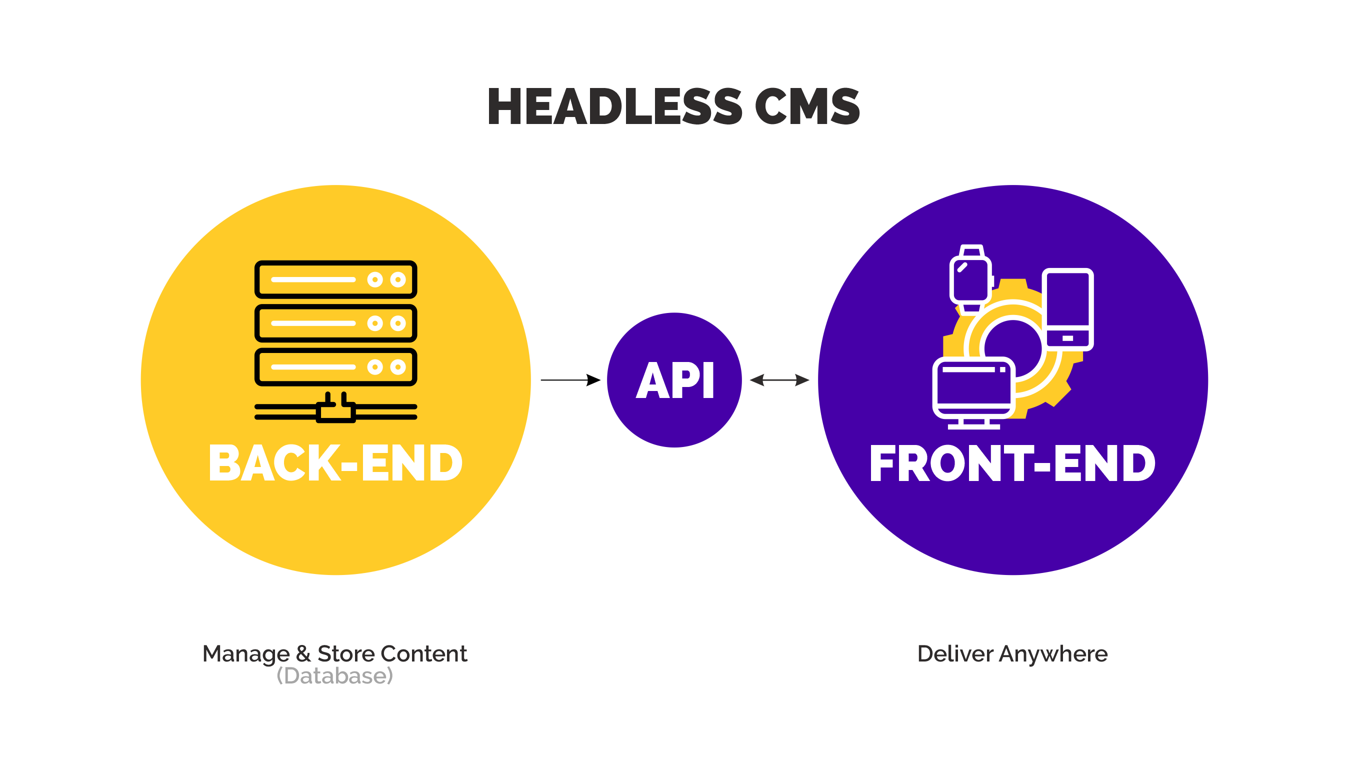 headless CMS