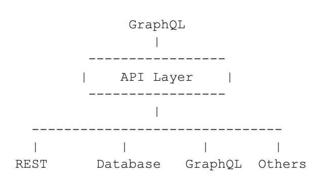 API Layer GraphQL View diagram
