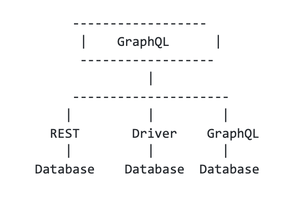 middle tier GraphQL View diagram