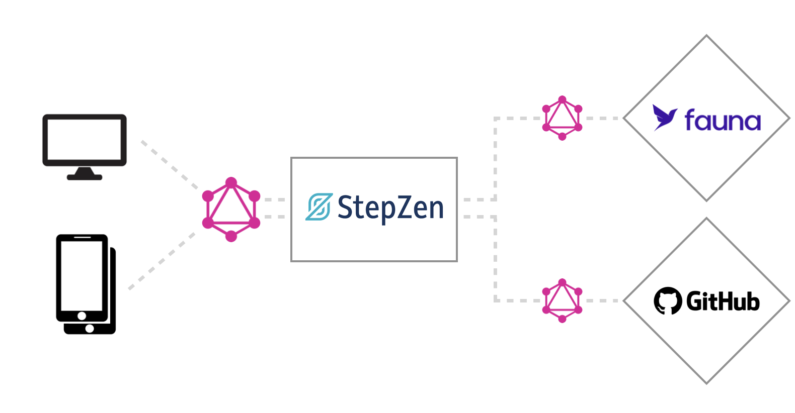 composing data from fauna and GitHub with StepZen GraphQL