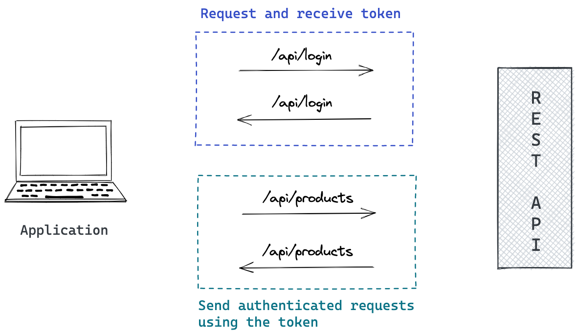 OAuth2 flow for REST API