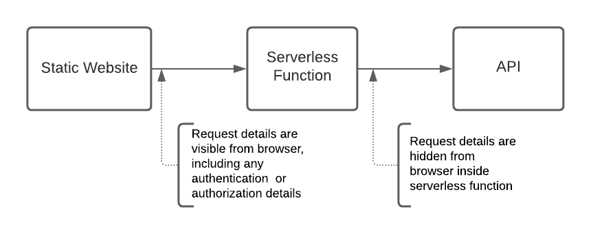 Browser Serverless Function Call