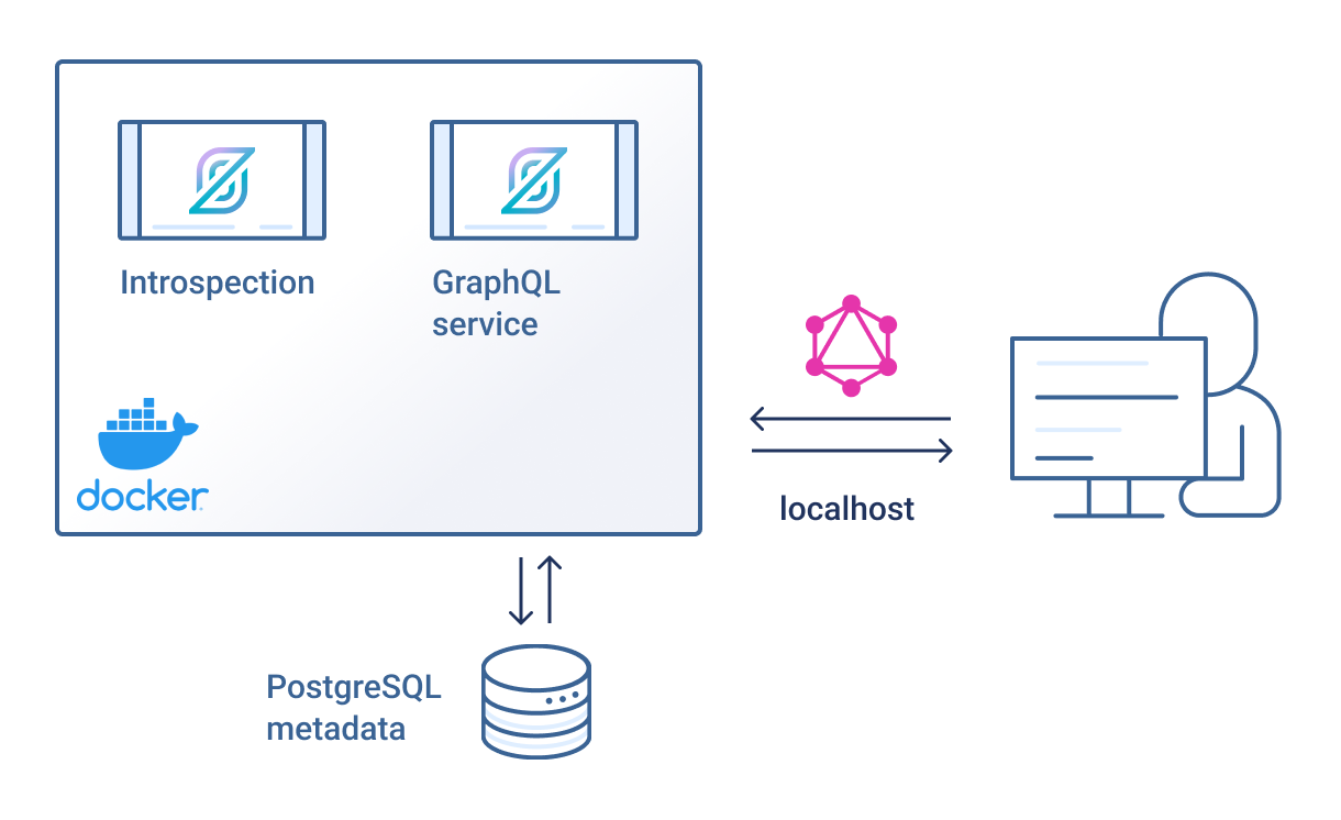 Overview of running StepZen locally with Docker