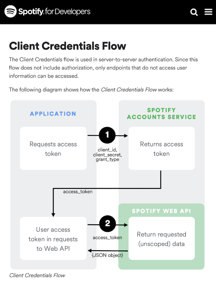 Spotify client credentials flow