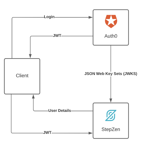 Authorization Code Grant flow with Auth0 and StepZen