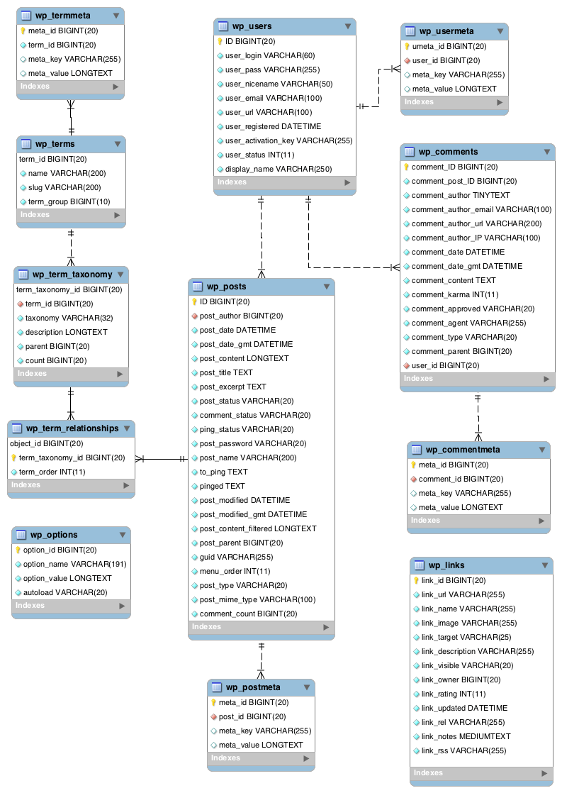 DB entity-relationship diagram in WordPress