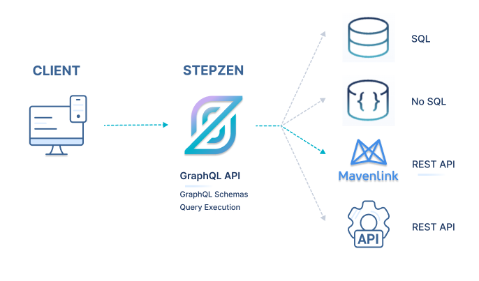 Mavenlink and StepZen Architecture