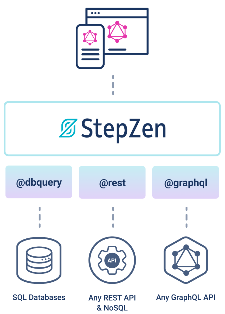 An overview of StepZen, showing several backends translated into GraphQL, and then being consumed by a web app.