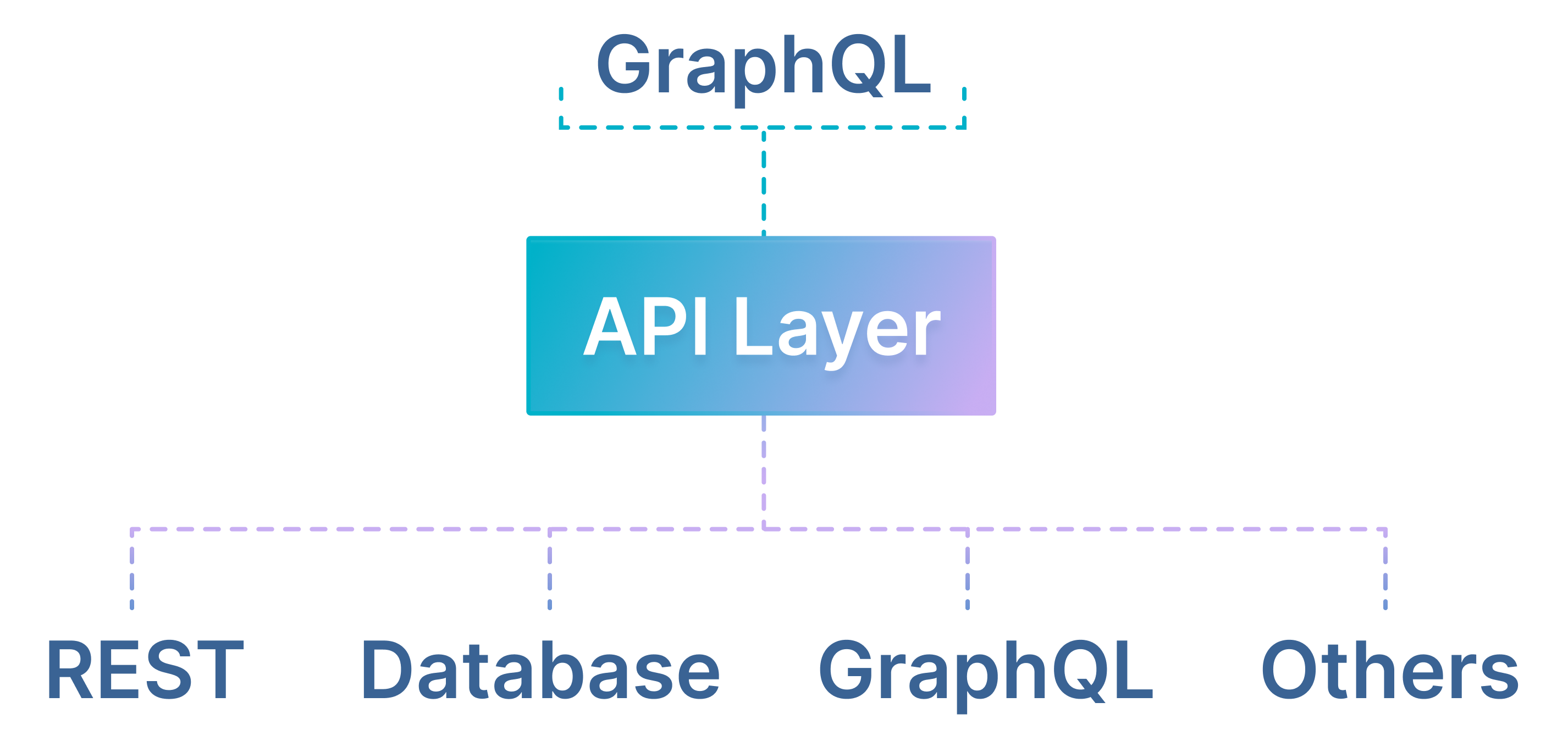 Various backends connection through an API level, then connecting to GraphQL